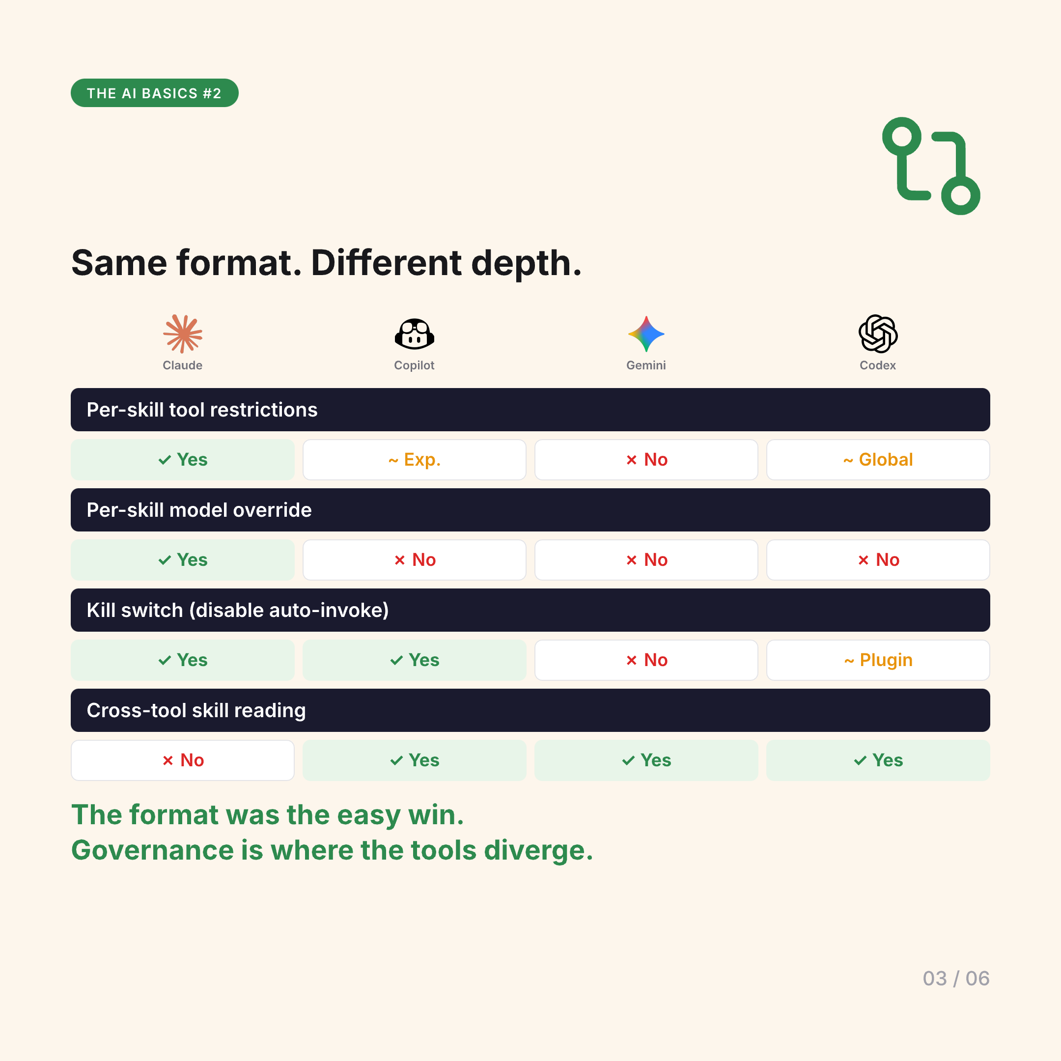 Same format, different governance depth